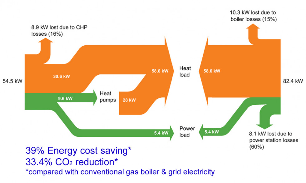 SAV CHP Sankey diagram