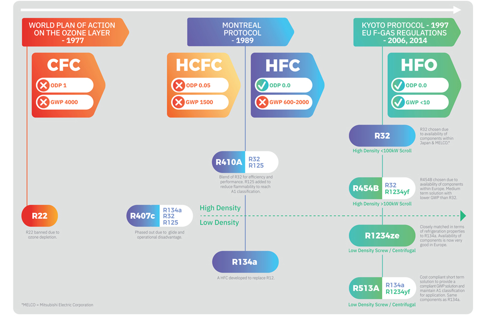 Refrigerants are bringing a new focus on GWP